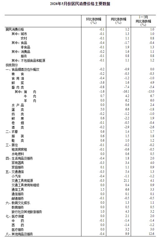 国家统计局：5月CPI同比上涨1.2% PPI同比涨3.9%