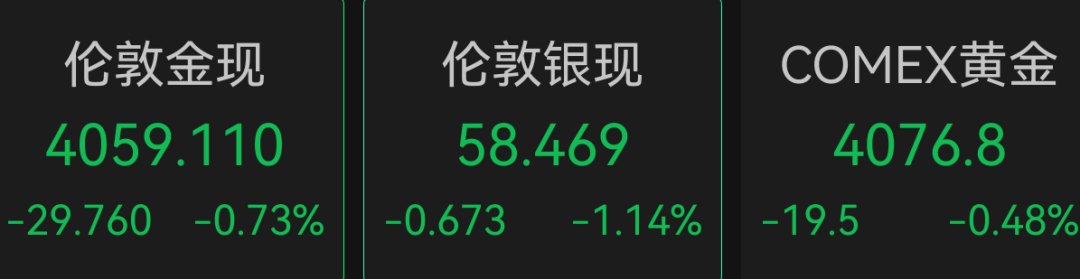 美伊同意停火，双方将于30日继续谈判，谈判重点从伊朗核计划转为霍尔木兹海峡问题！国际金价下跌，国际油价上涨
