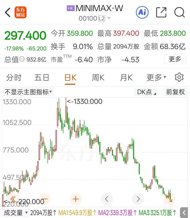 暴跌超21%！AI巨头突然大跳水！发生了什么
